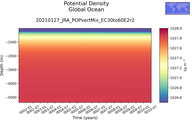 Time series of Global Ocean Potential Density vs depth